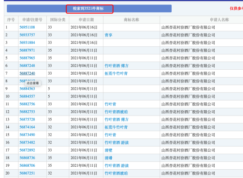 k8凯发官方网山西汾酒新增“乐享”、“甄享”、“青3项酒类商标