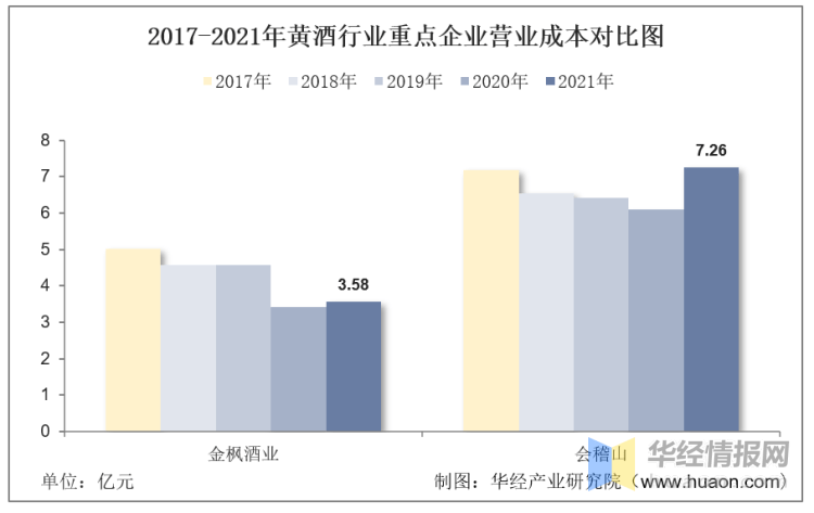 凯发天生赢家2023年中国黄酒行业重点企业分析及投资潜力预测报告