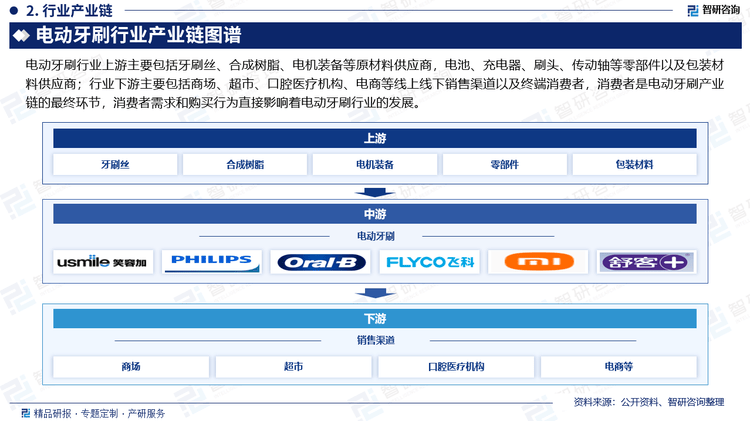 pg电子免费试玩模拟器中国电动牙刷行业发展环境分析及市场前景预测报告（2025版