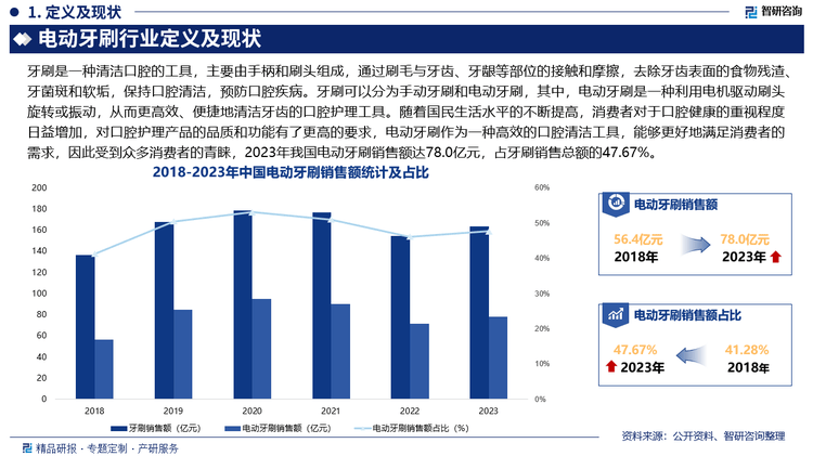 pg电子免费试玩模拟器中国电动牙刷行业发展环境分析及市场前景预测报告（2025版）(图4)