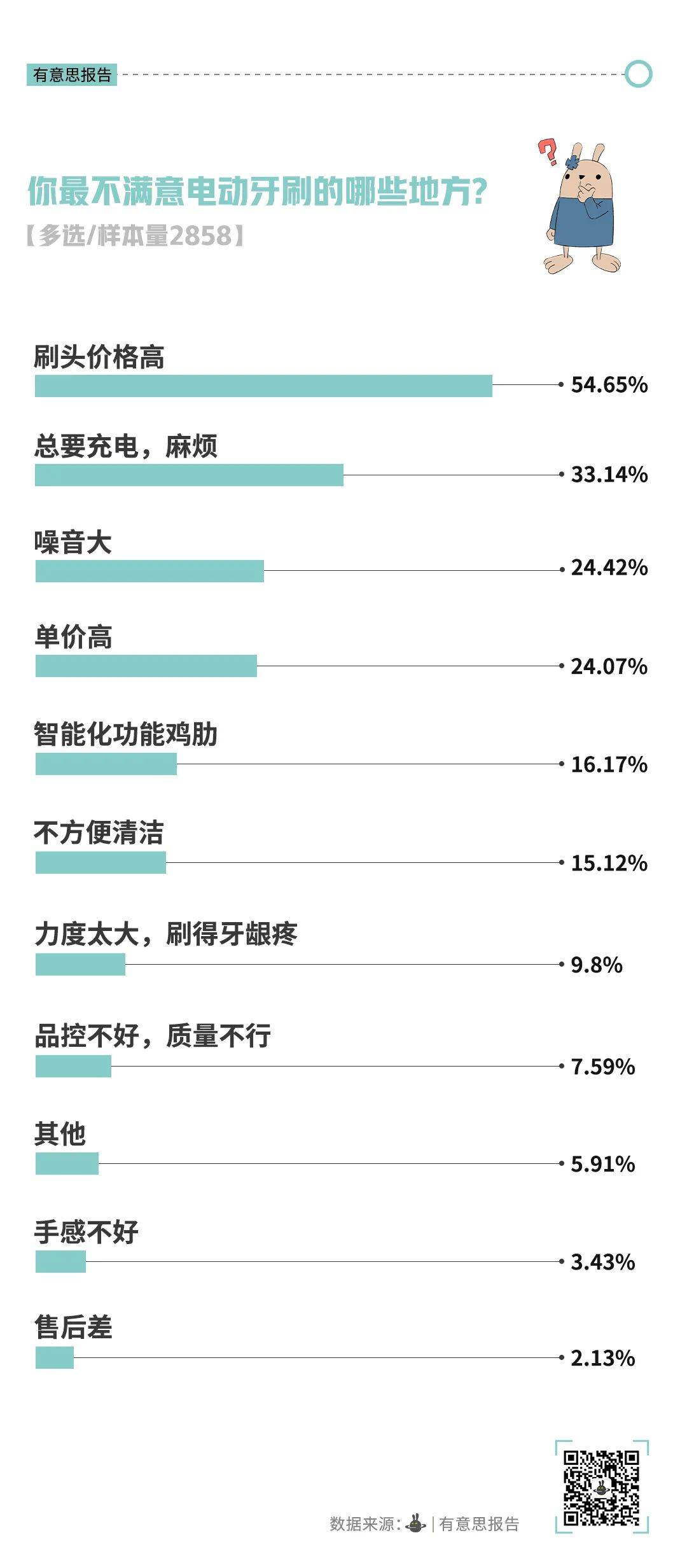 PG电子不再高贵的电动牙刷开始被年轻人抛弃(图2)