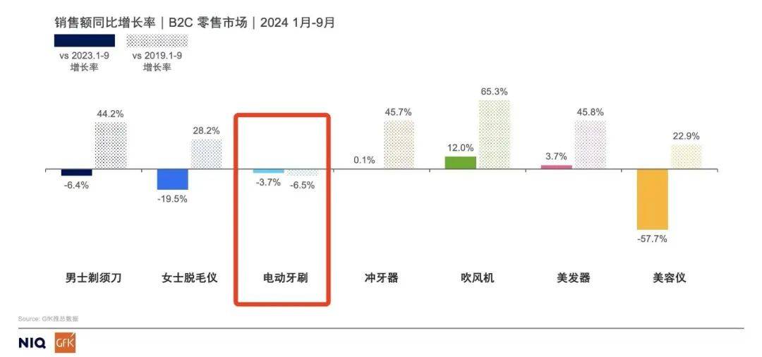 PG电子不再高贵的电动牙刷开始被年轻人抛弃(图3)